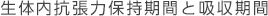 生体内抗張力保持期間と吸収期間
