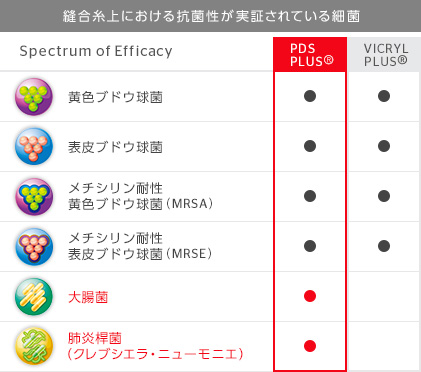 6種類の細菌の縫合糸上におけるコロニー形成を抑制する抗菌作用