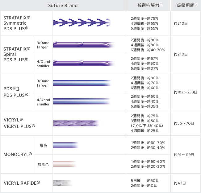 生体内抗張力保持期間と吸収期間